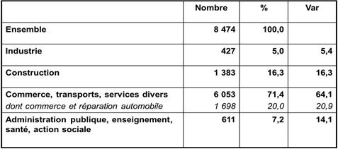 tableauEntreprises