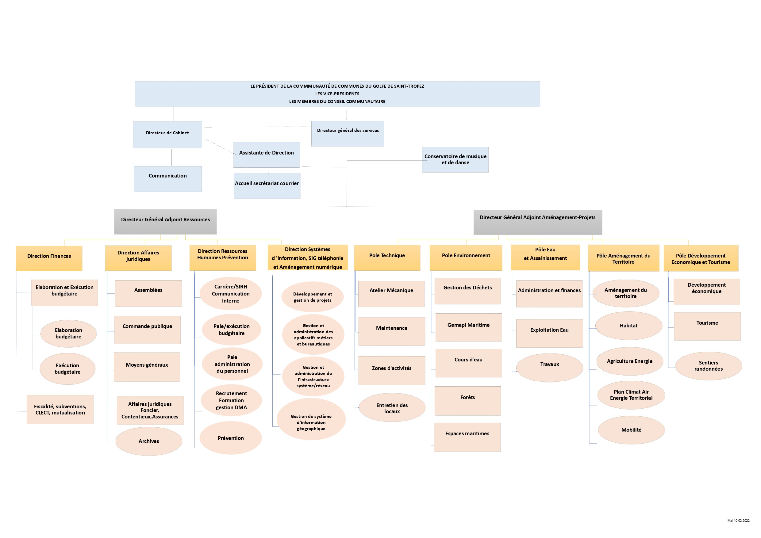 Organigramme