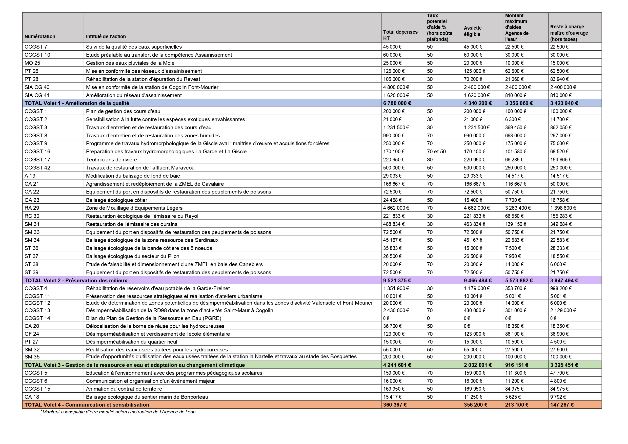 Tableau actions Contrat territorial